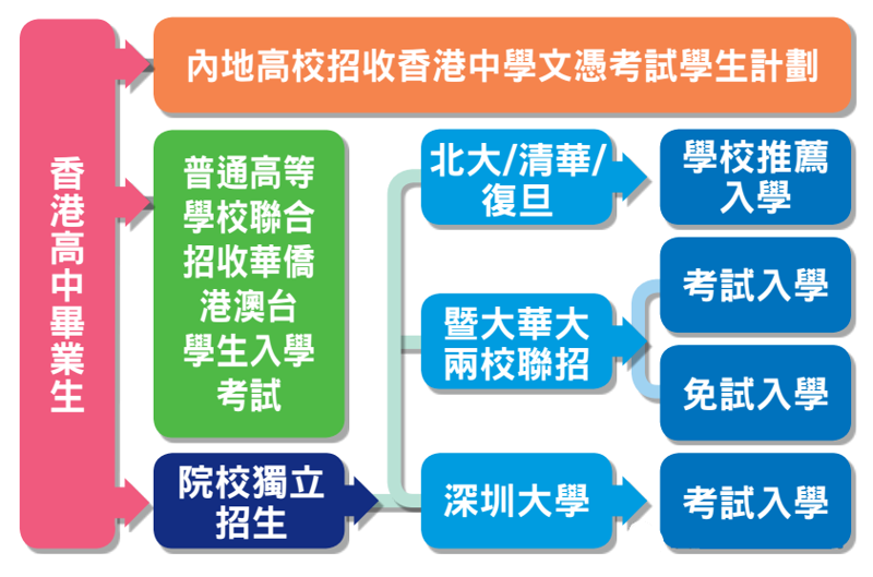 香港升学